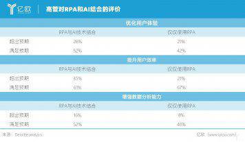 美國五家RPA企業搶走半數全球市場 中國還有機會嗎？