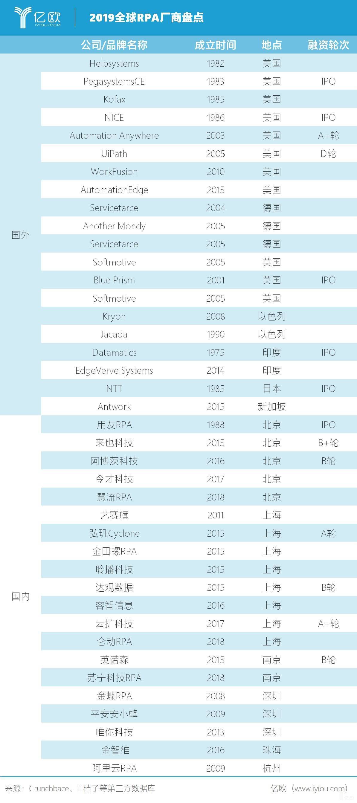 美國五家RPA企業搶走半數全球市場 中國還有機會嗎？