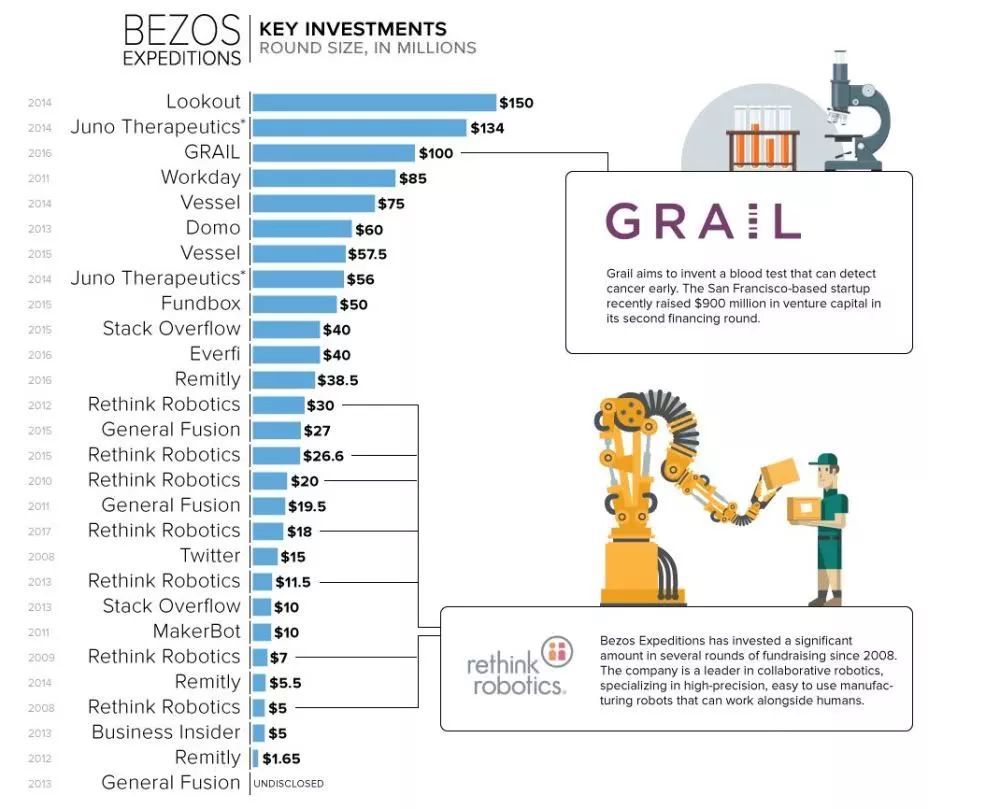 貝索斯投了8輪的機器人公司，10年燒光1.5億美金死掉，給投資人和創業者的啟示